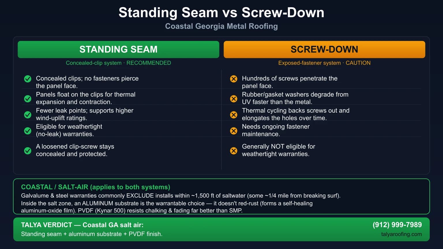 Infographic comparing standing seam vs screw-down metal roofing for a coastal Georgia salt-air home