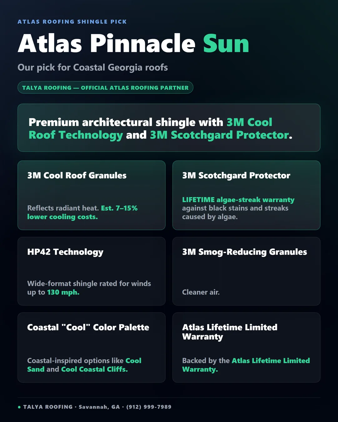 Infographic: Atlas Pinnacle Sun, Talya Roofing's pick for Coastal Georgia — 3M Cool Roof granules (est. 7-15% lower cooling), 3M Scotchgard Protector (lifetime algae-streak warranty), HP42 130 mph wind rating, smog-reducing granules, coastal cool colors, and the Atlas Lifetime Limited Warranty. Talya Roofing is an official Atlas Roofing partner.