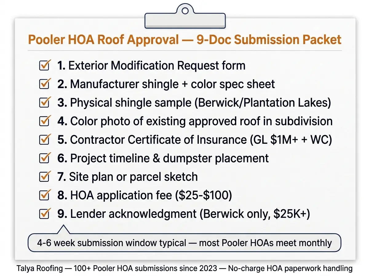 Infographic: 9-document submission packet for Pooler HOA roof approval — exterior mod request, shingle spec sheet, physical sample, color photo, contractor COI, project timeline, site plan, application fee, lender ack