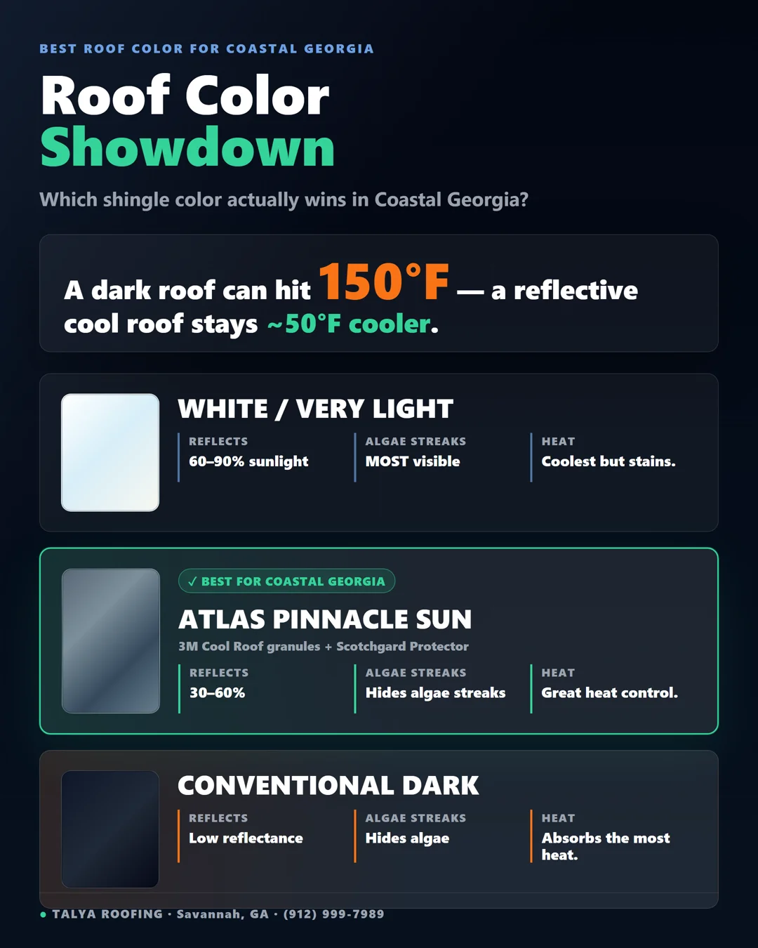 Infographic: Coastal Georgia roof color showdown — white/very light reflects 60-90% but shows algae streaks most, cool-color (Atlas Pinnacle Sun) reflects 30-60% and hides algae and is best for Coastal GA, conventional dark absorbs the most heat; a dark roof hits 150F while a cool roof stays ~50F cooler.