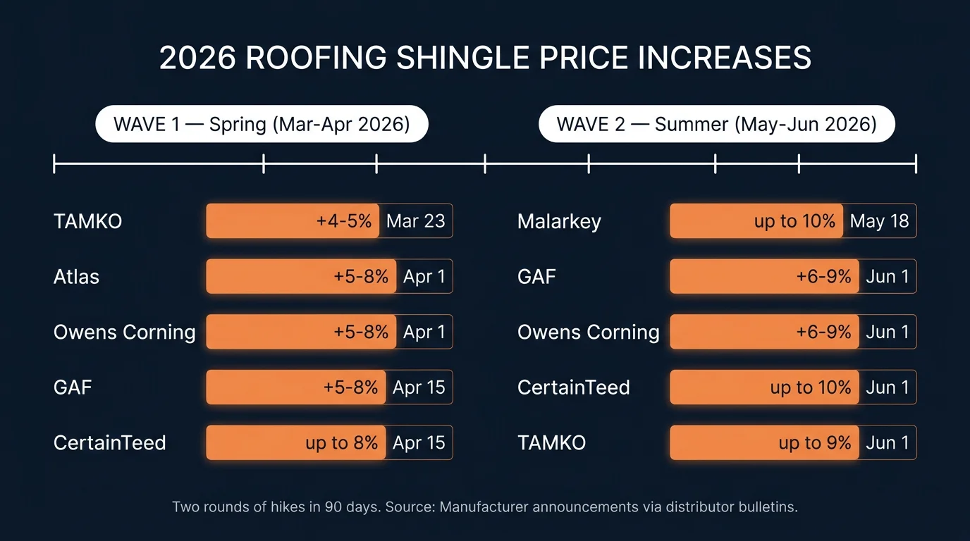 Infographic: 2026 roofing shingle price increase timeline showing Wave 1 (Mar-Apr) — TAMKO +4-5%, Atlas +5-8%, Owens Corning +5-8%, GAF +5-8%, CertainTeed up to 8% — and Wave 2 (May-Jun) — Malarkey up to 10%, GAF +6-9%, Owens Corning +6-9%, CertainTeed up to 10%, TAMKO up to 9%.